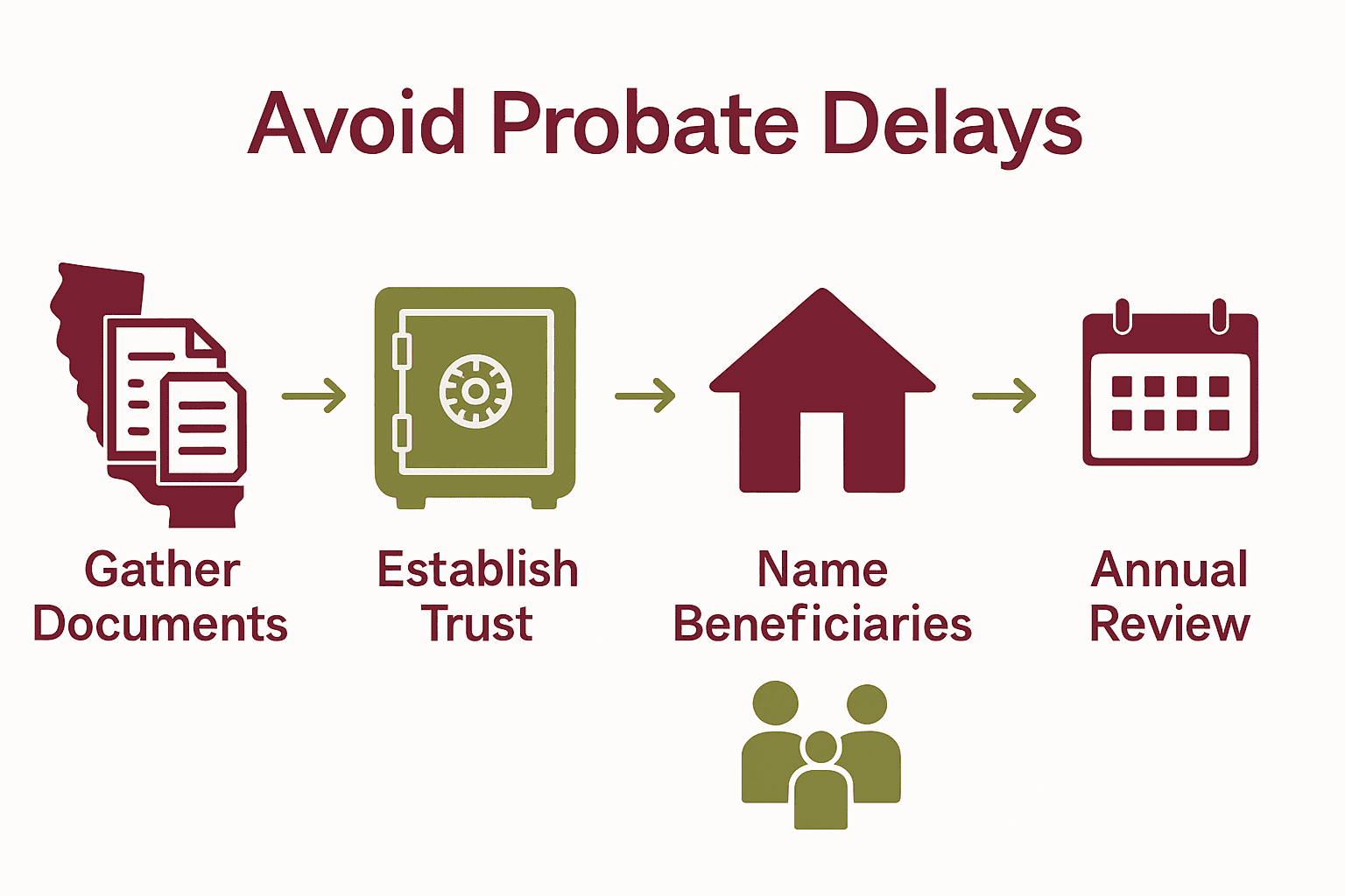 Infographic showing 5 steps to avoid probate delays for California families