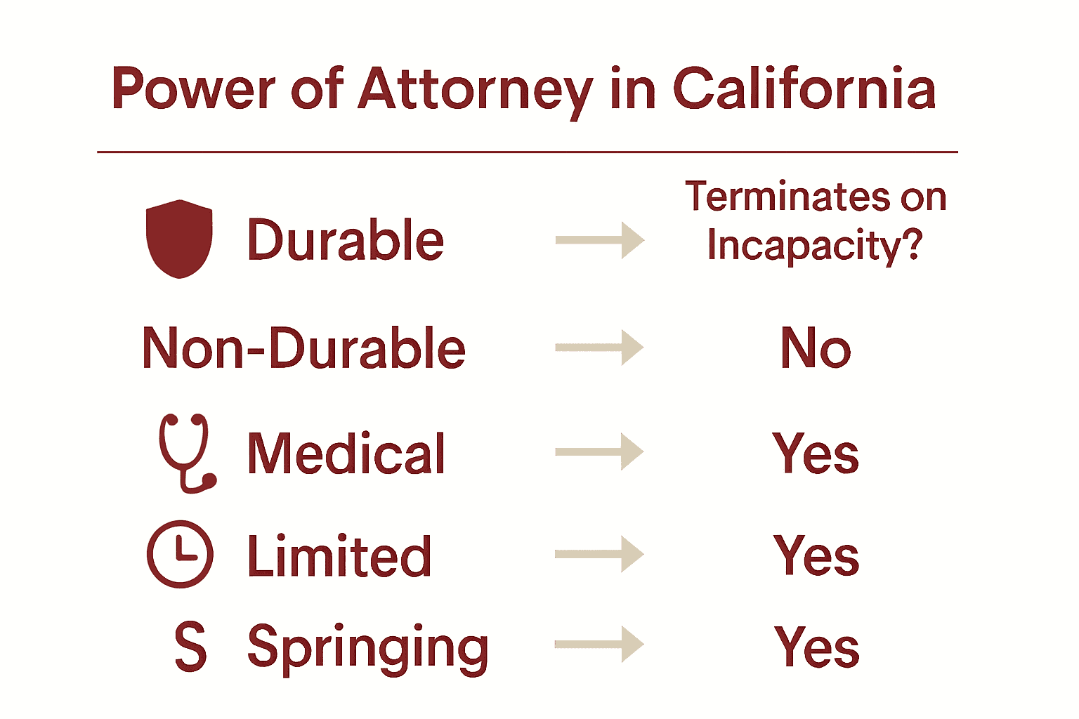 Infographic comparing five California Power of Attorney types