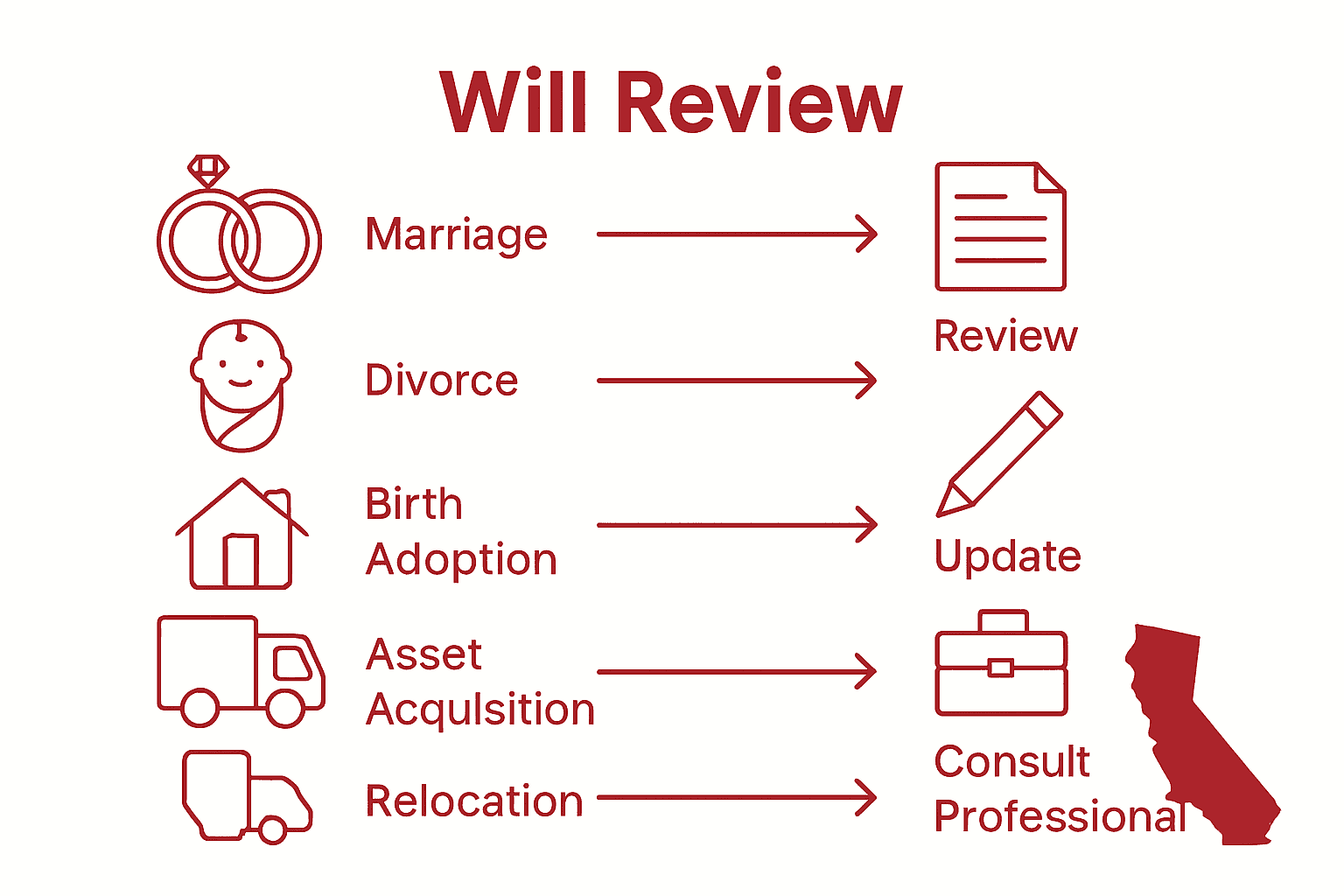 Infographic showing events that trigger will review and next steps