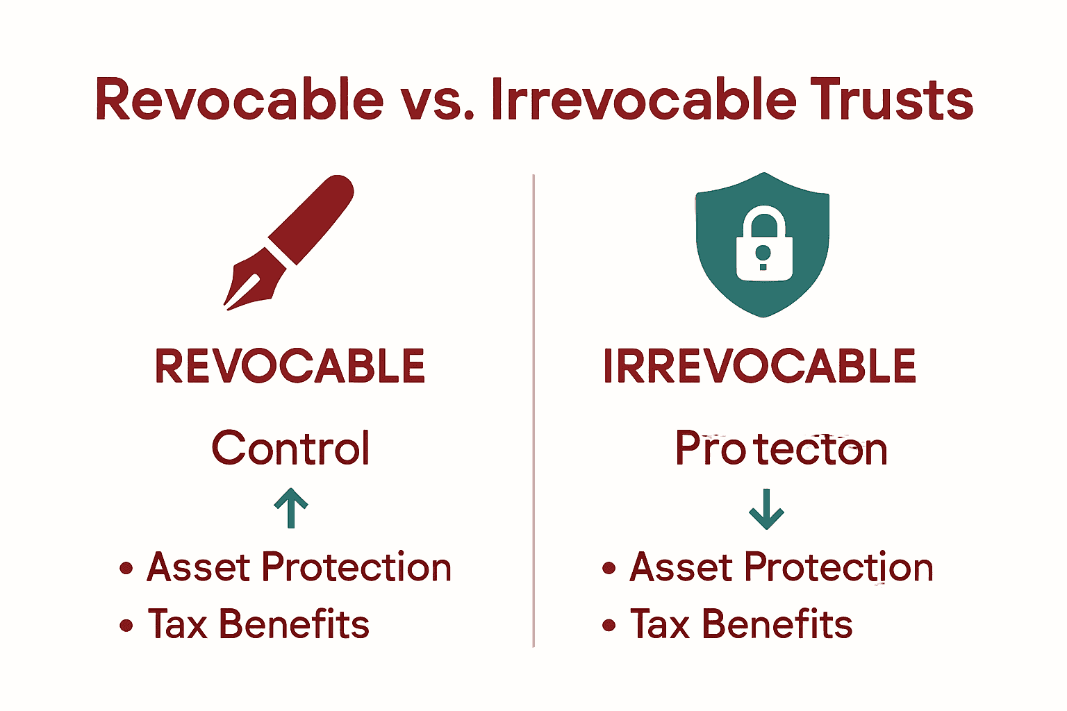 Infographic comparing revocable and irrevocable trusts by control, protection, taxes.