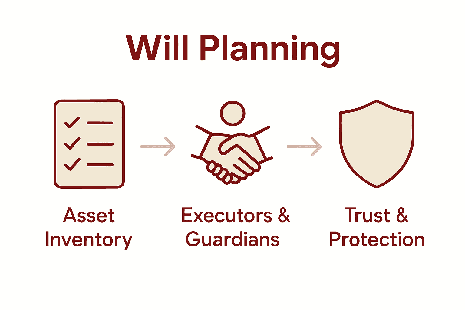 Infographic showing steps to create a will: inventory, executors, trusts.