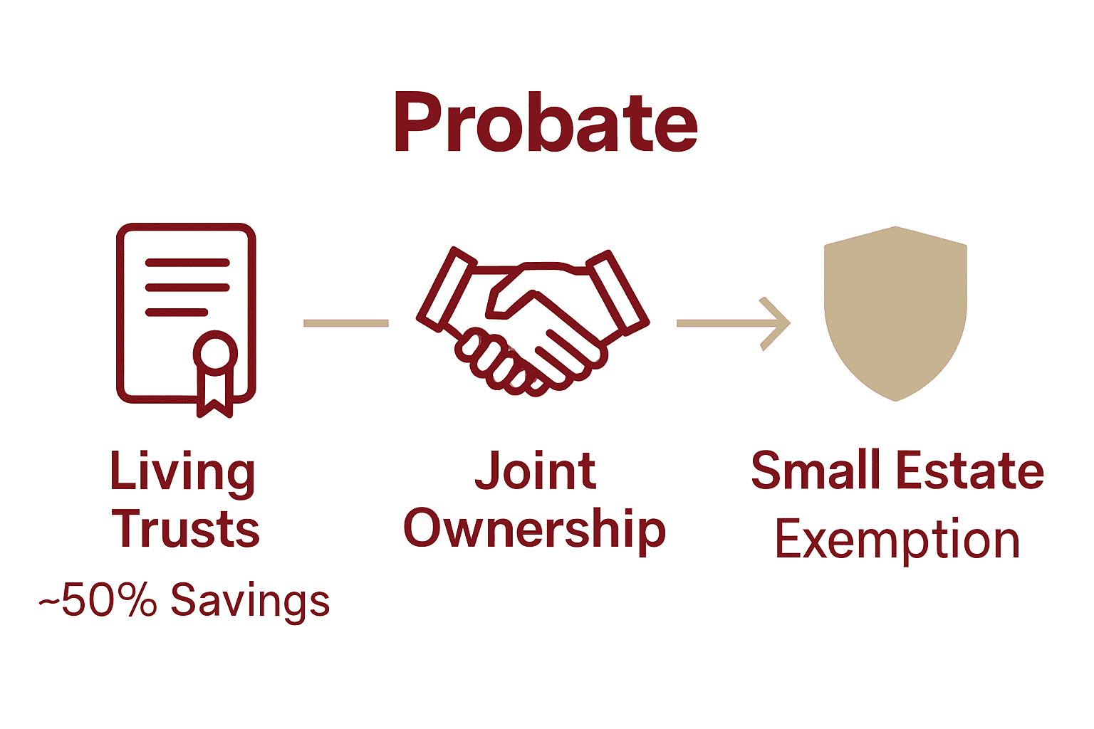 Infographic comparing three probate avoidance strategies in California.