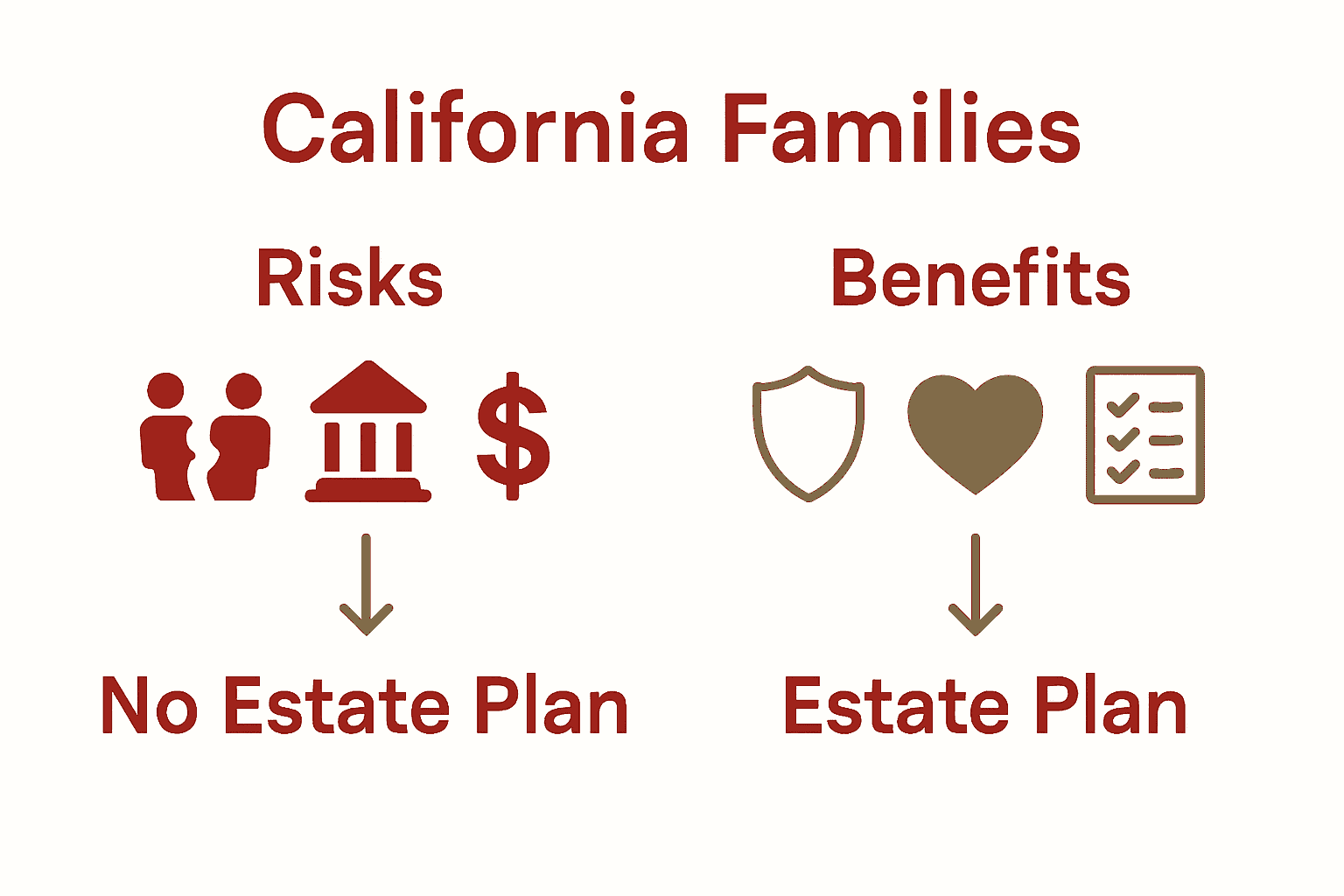 Infographic comparing estate planning risks and benefits for California families