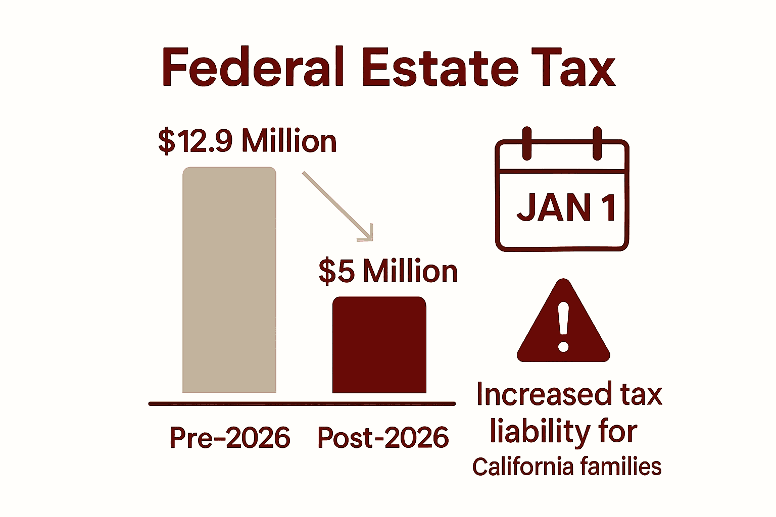 Infographic showing 2025 vs 2026 federal estate tax exemption amounts for California estates
