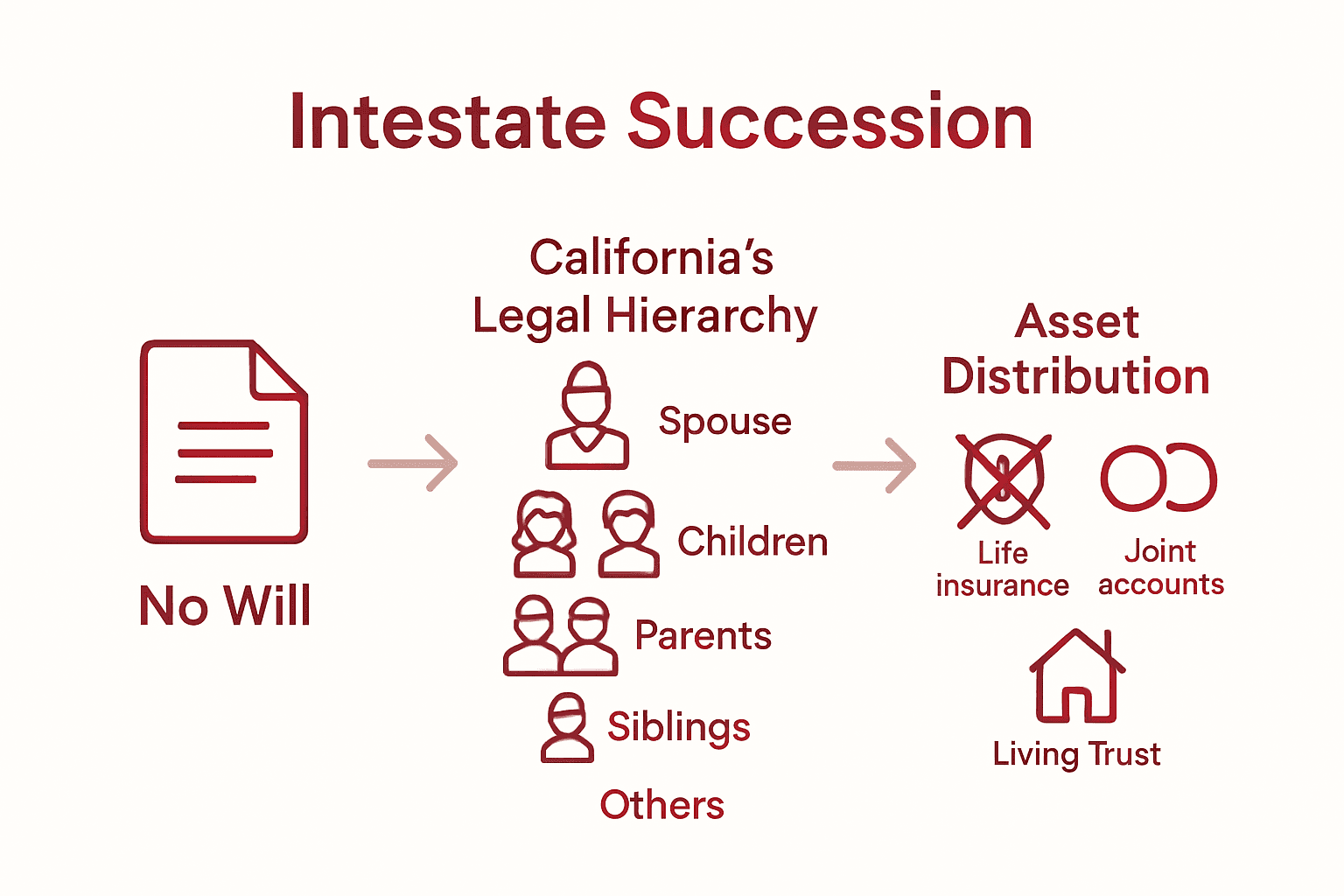 Infographic illustrating steps of California intestate succession process and asset exclusions.
