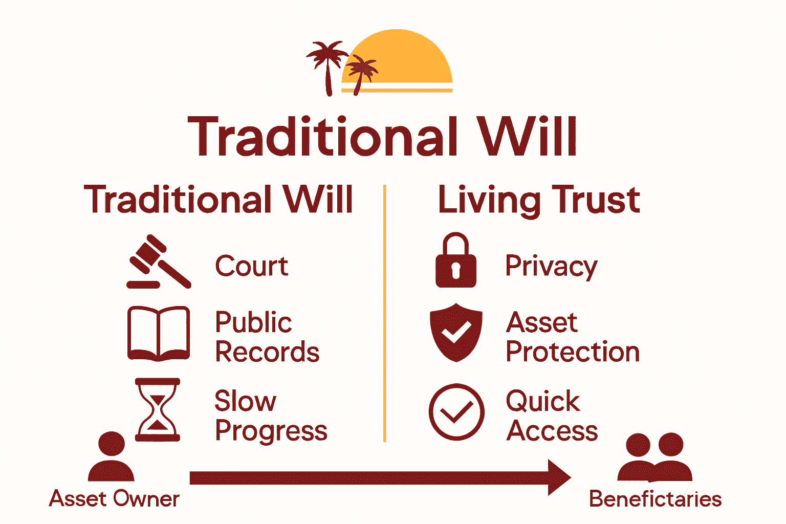Infographic comparing will and living trust benefits in California