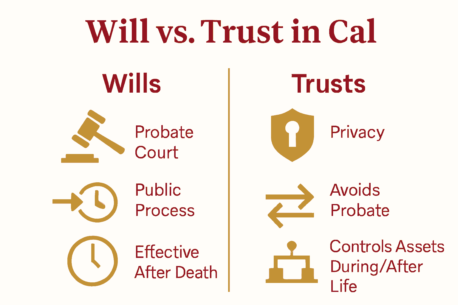 Infographic comparing California wills and trusts: differences in probate, privacy, and control.