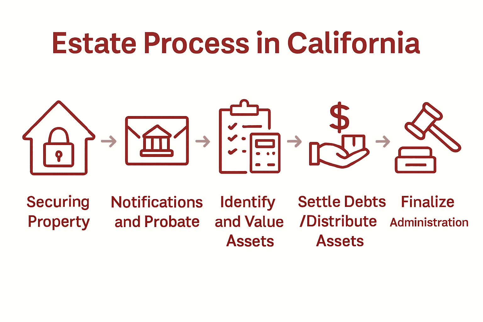 Infographic of five estate administration steps in California, featuring icons for each phase.