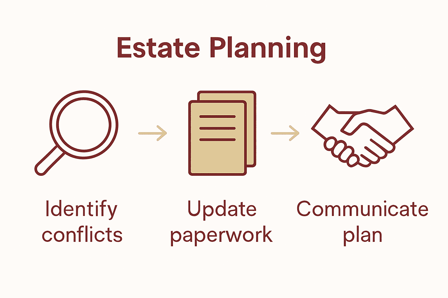 Infographic steps for estate planning to avoid family disputes in California
