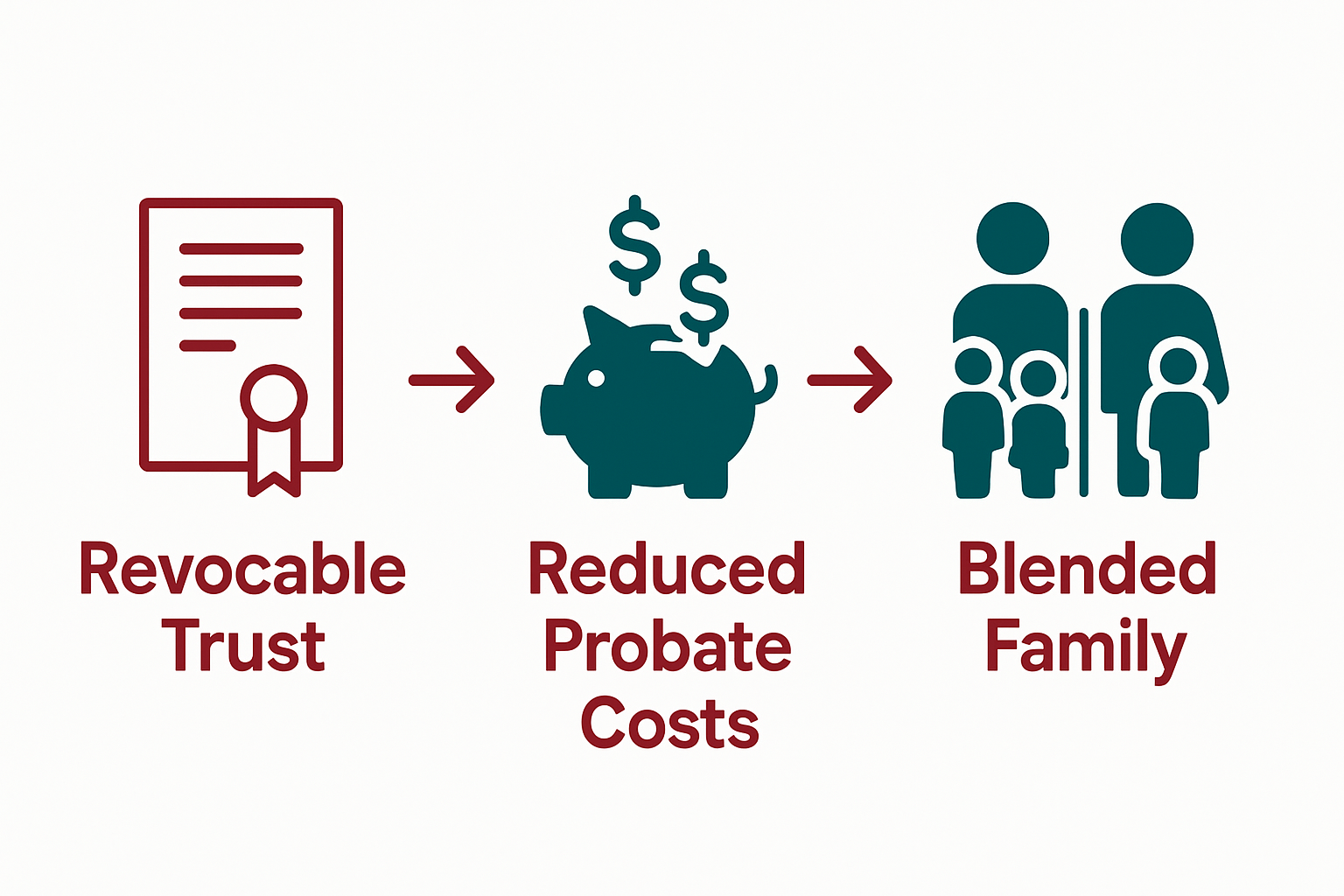 Infographic showing probate cost reduction steps