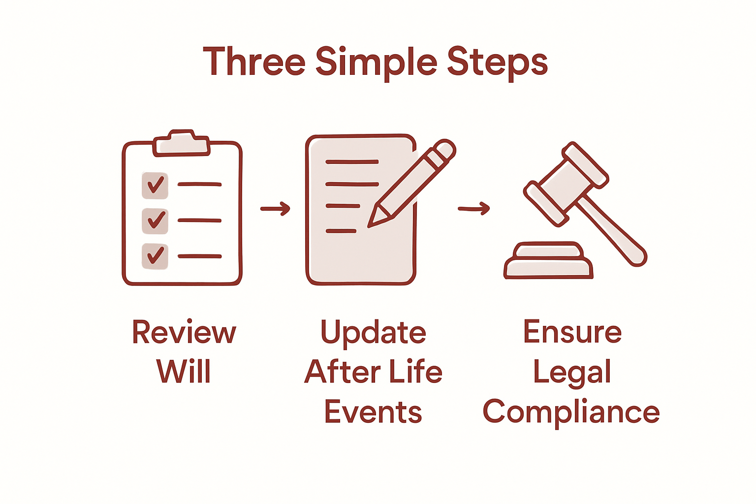 Steps to update your will infographic