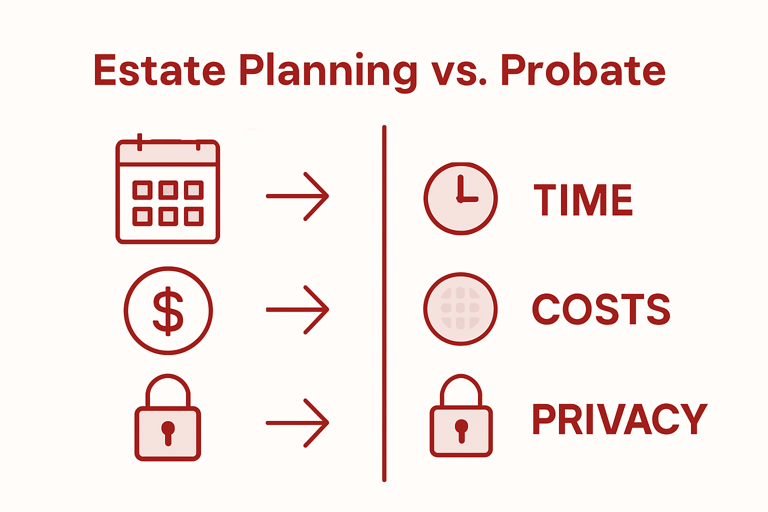 Infographic comparing estate planning and probate