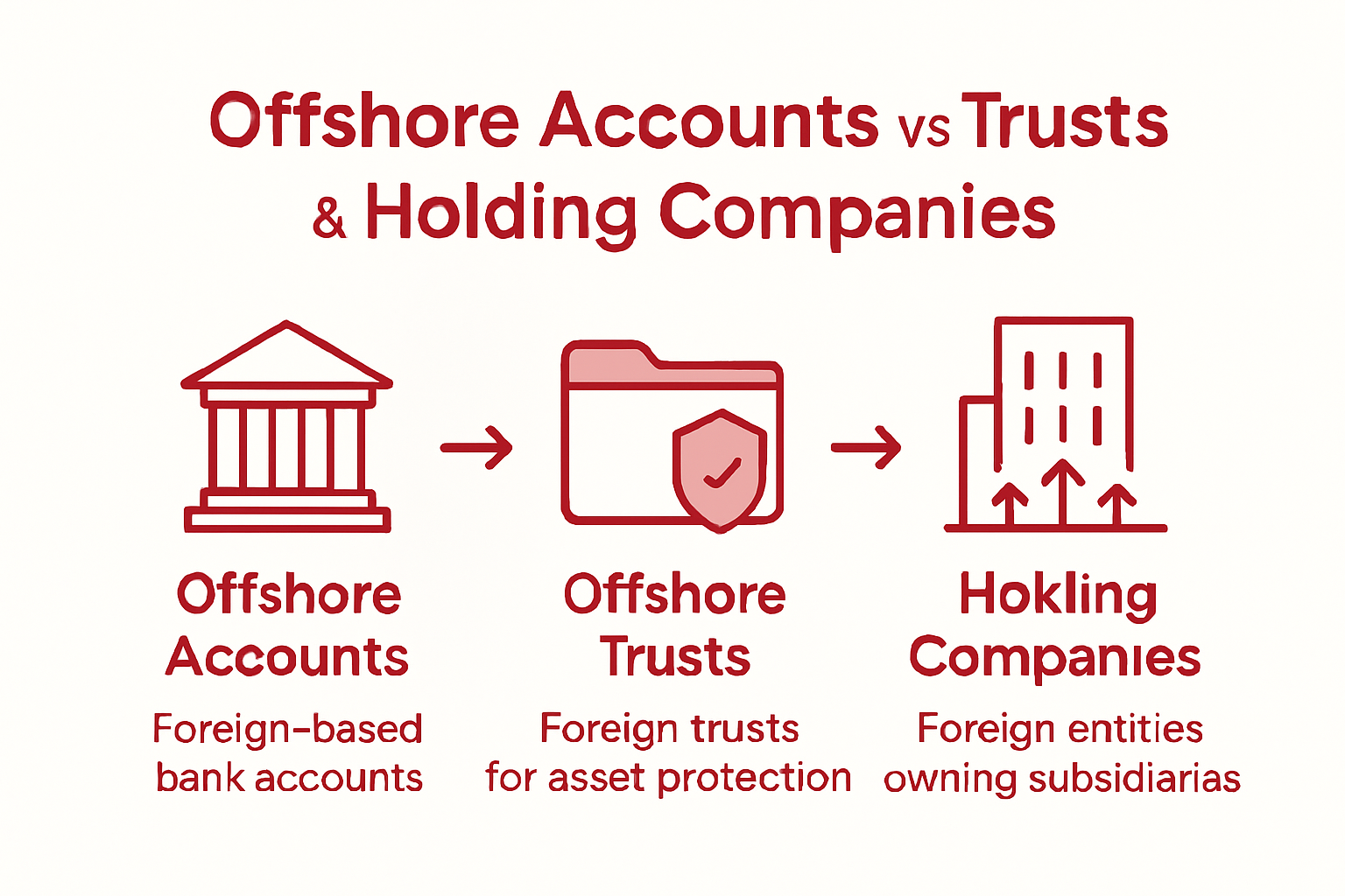 Offshore account, trust, company comparison infographic