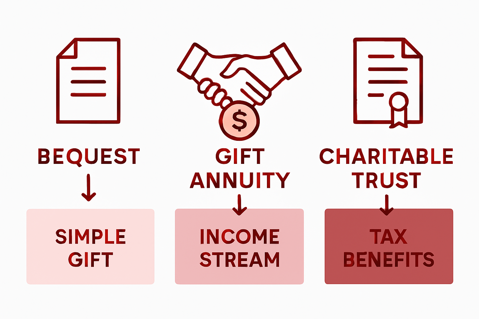 Infographic comparing types of charitable gifts