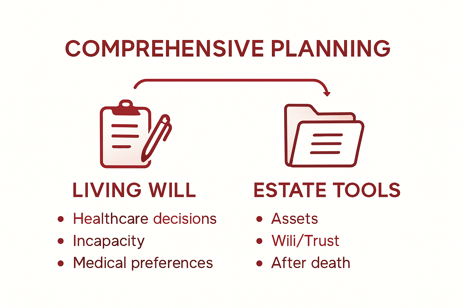 Comparison infographic living will and estate tools