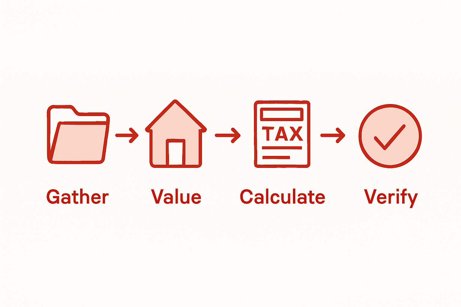 Infographic showing steps for estate tax clearance