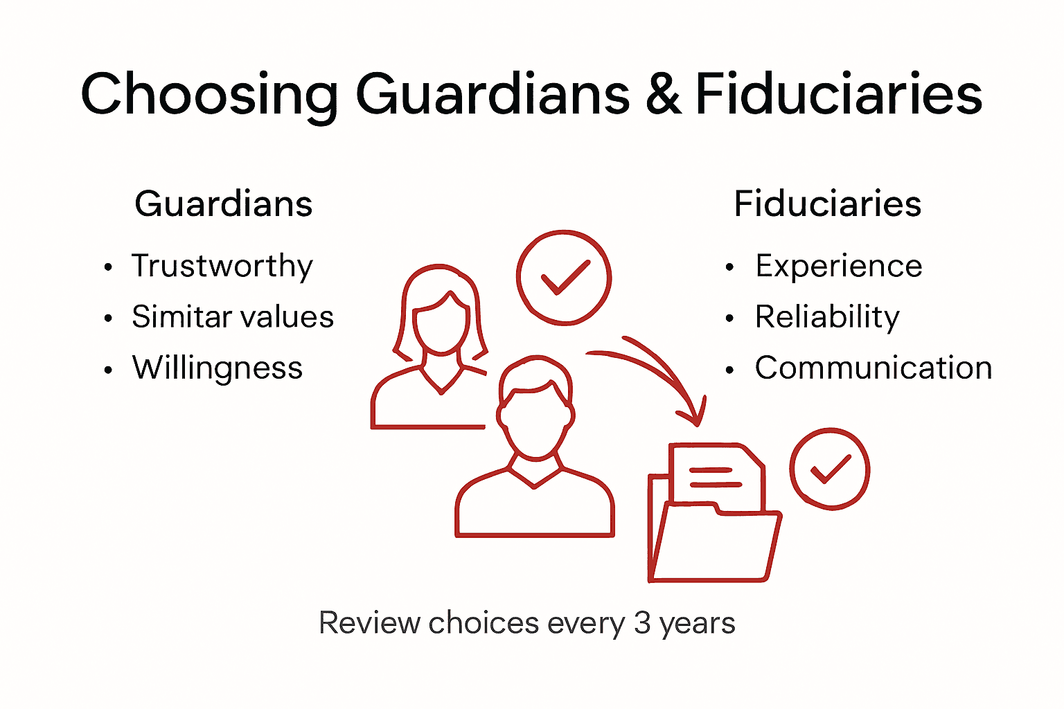 Infographic showing how to select guardians and fiduciaries