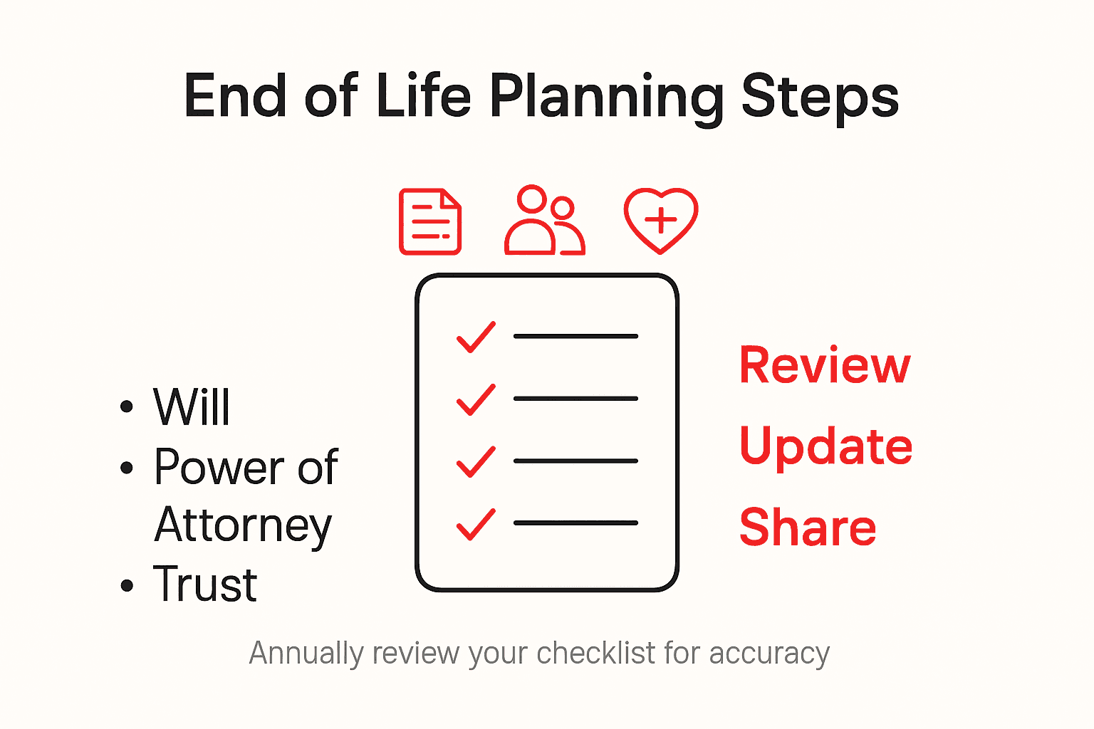 Infographic with steps for end of life planning