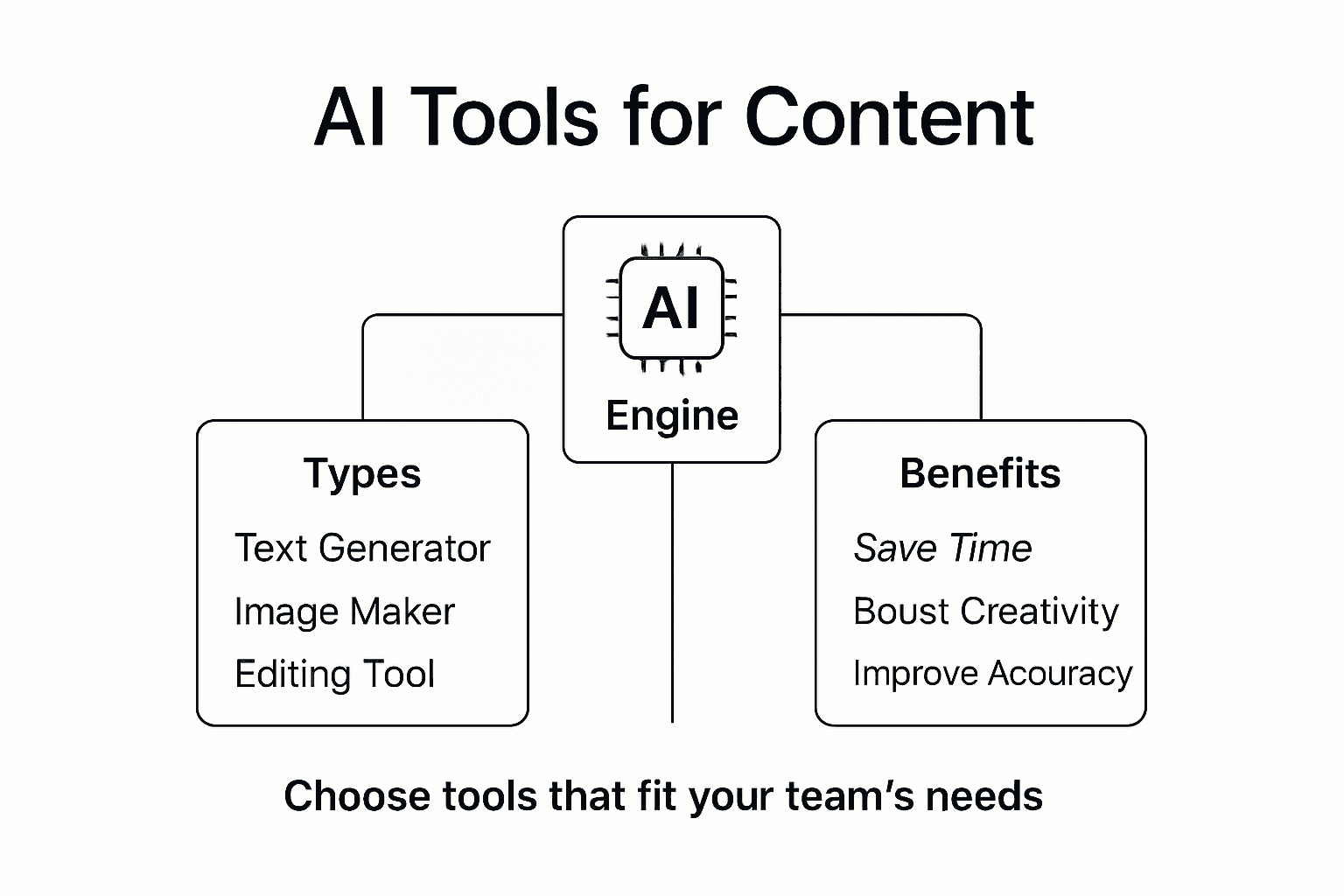 Infographic comparing types and benefits of AI tools