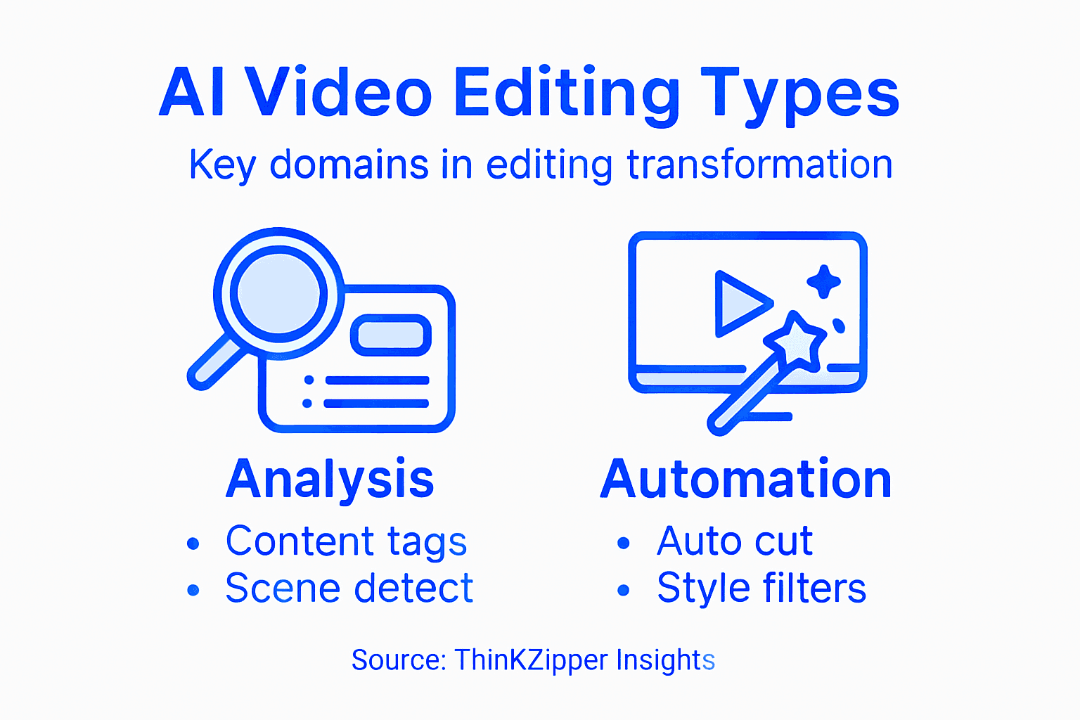 Infographic showing key AI editing domains and methods
