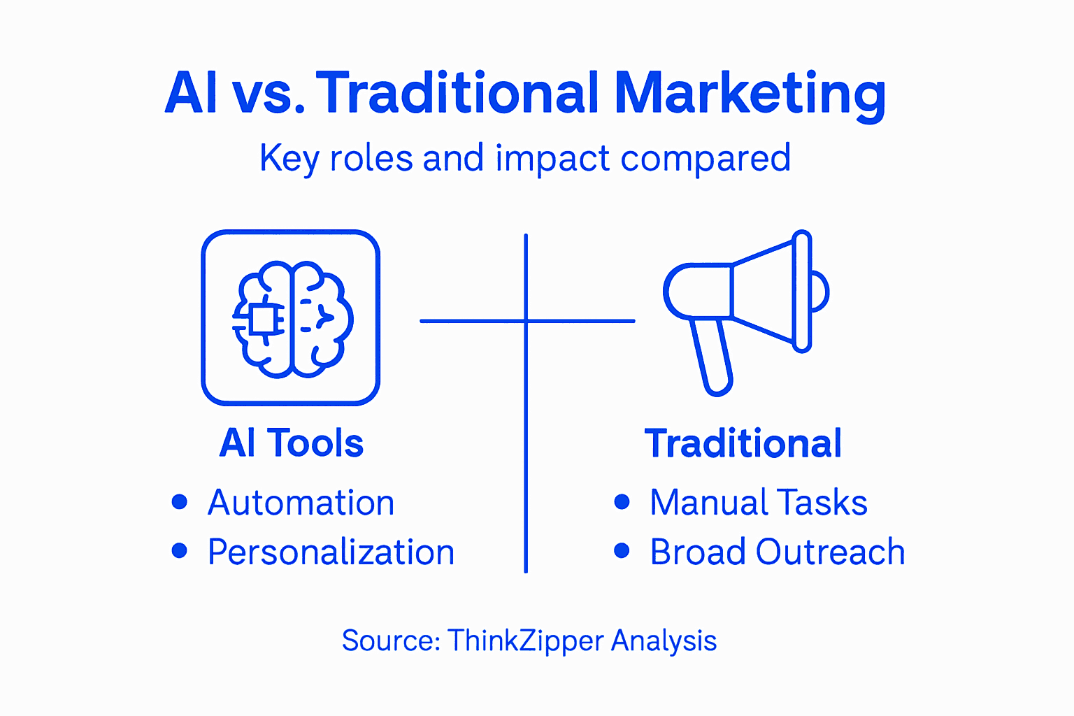 Infographic comparing AI and traditional marketing tools