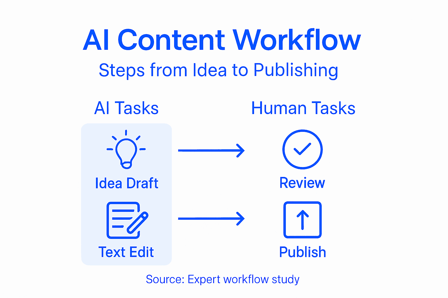 Infographic of AI content workflow steps