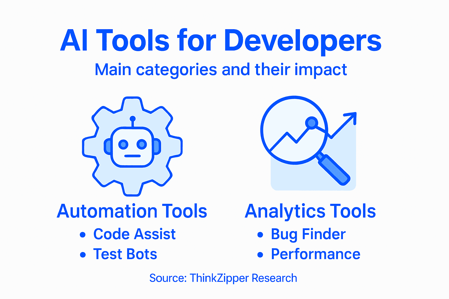 Infographic of main AI tool categories for developers