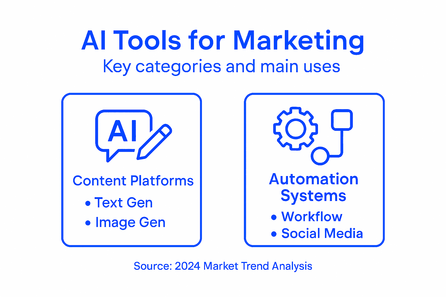 Infographic showing types of AI marketing tools