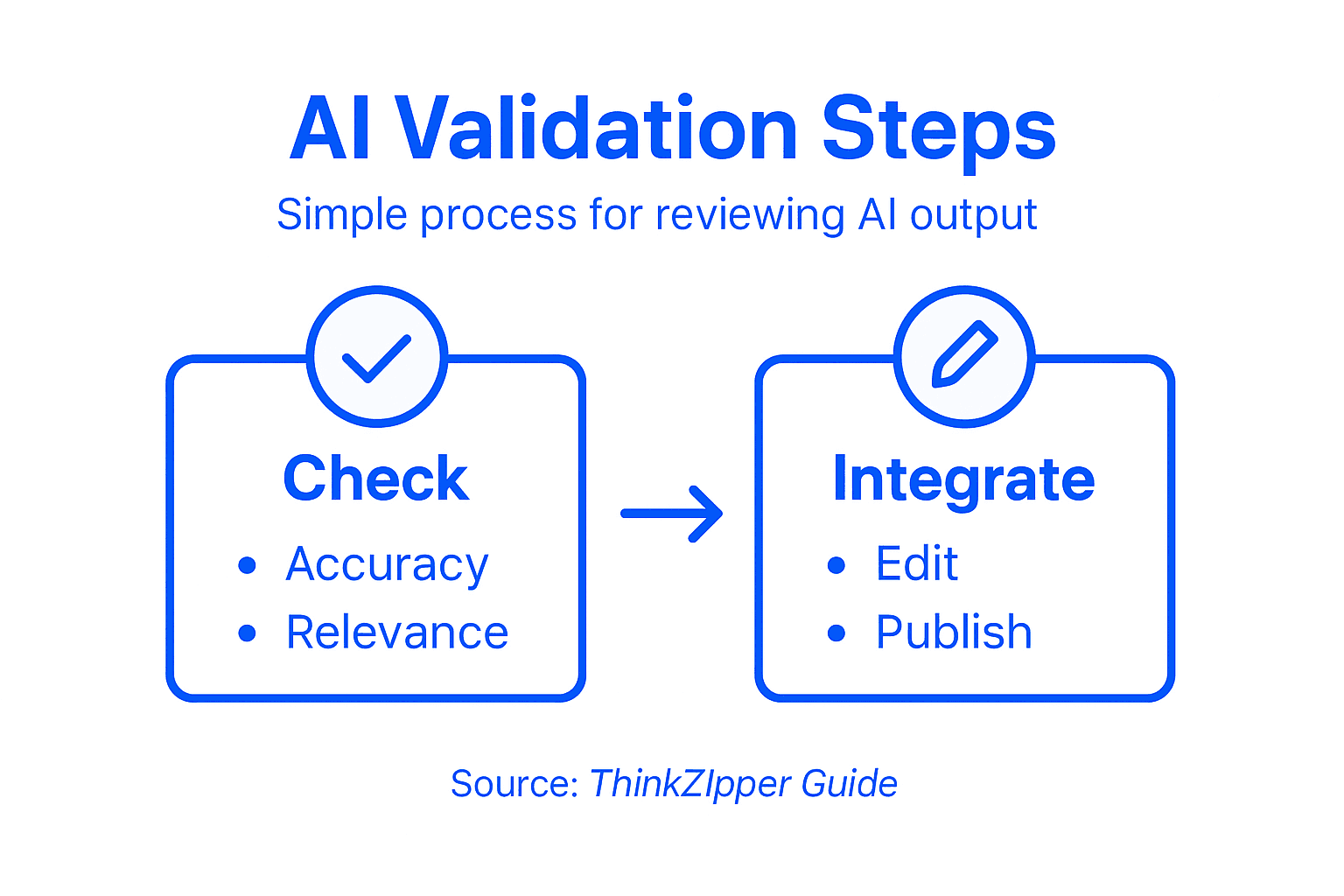 Infographic about AI content validation steps