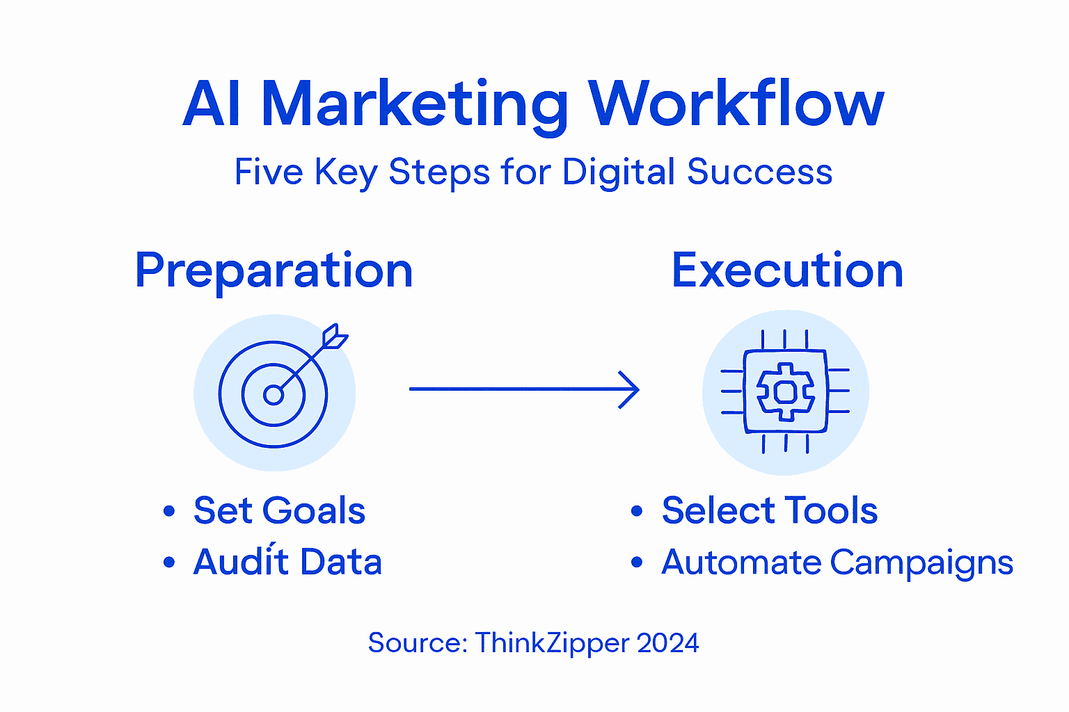 Infographic showing AI marketing workflow steps