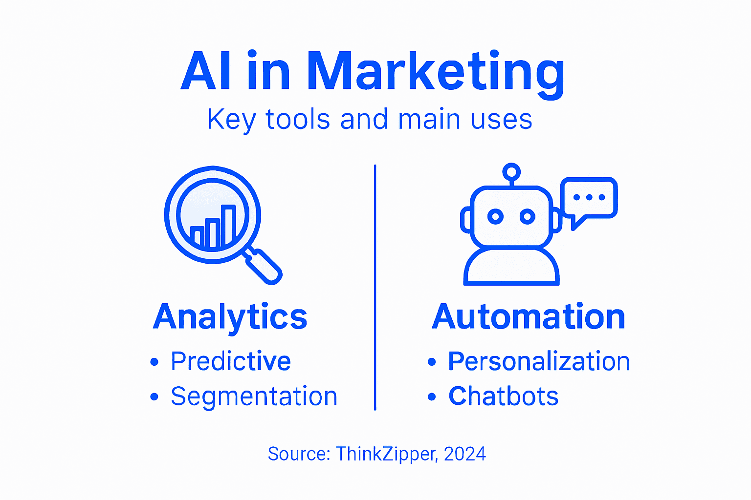 Infographic on key AI marketing tools