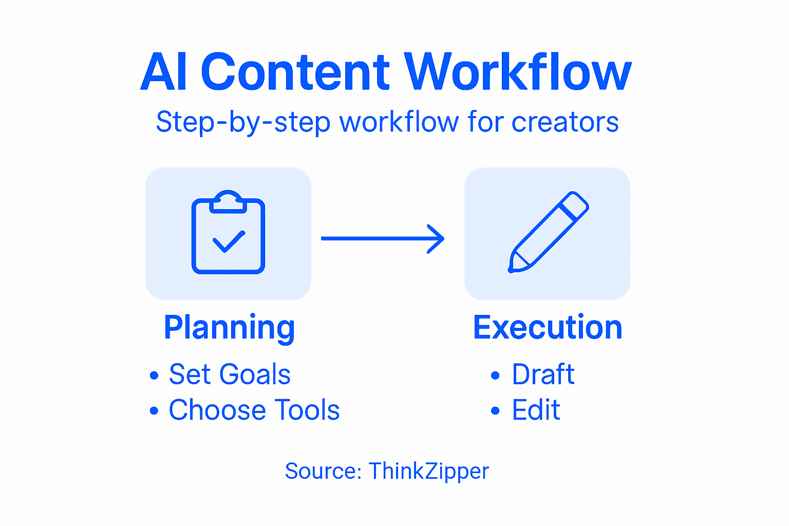 Infographic summarizing AI content workflow steps