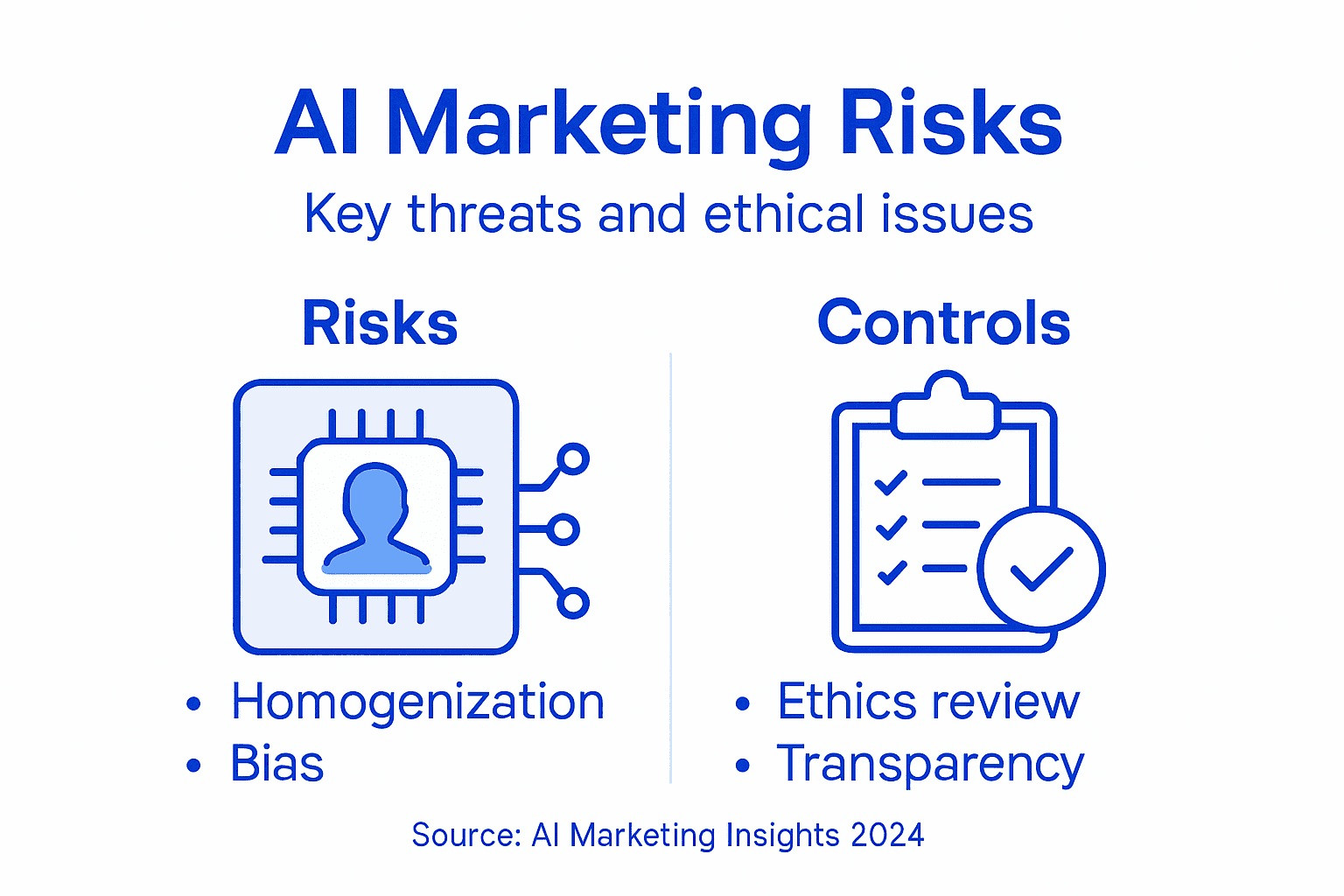 Infographic with AI marketing risks and controls