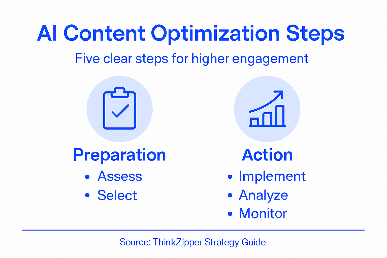 Infographic shows steps for AI content optimization