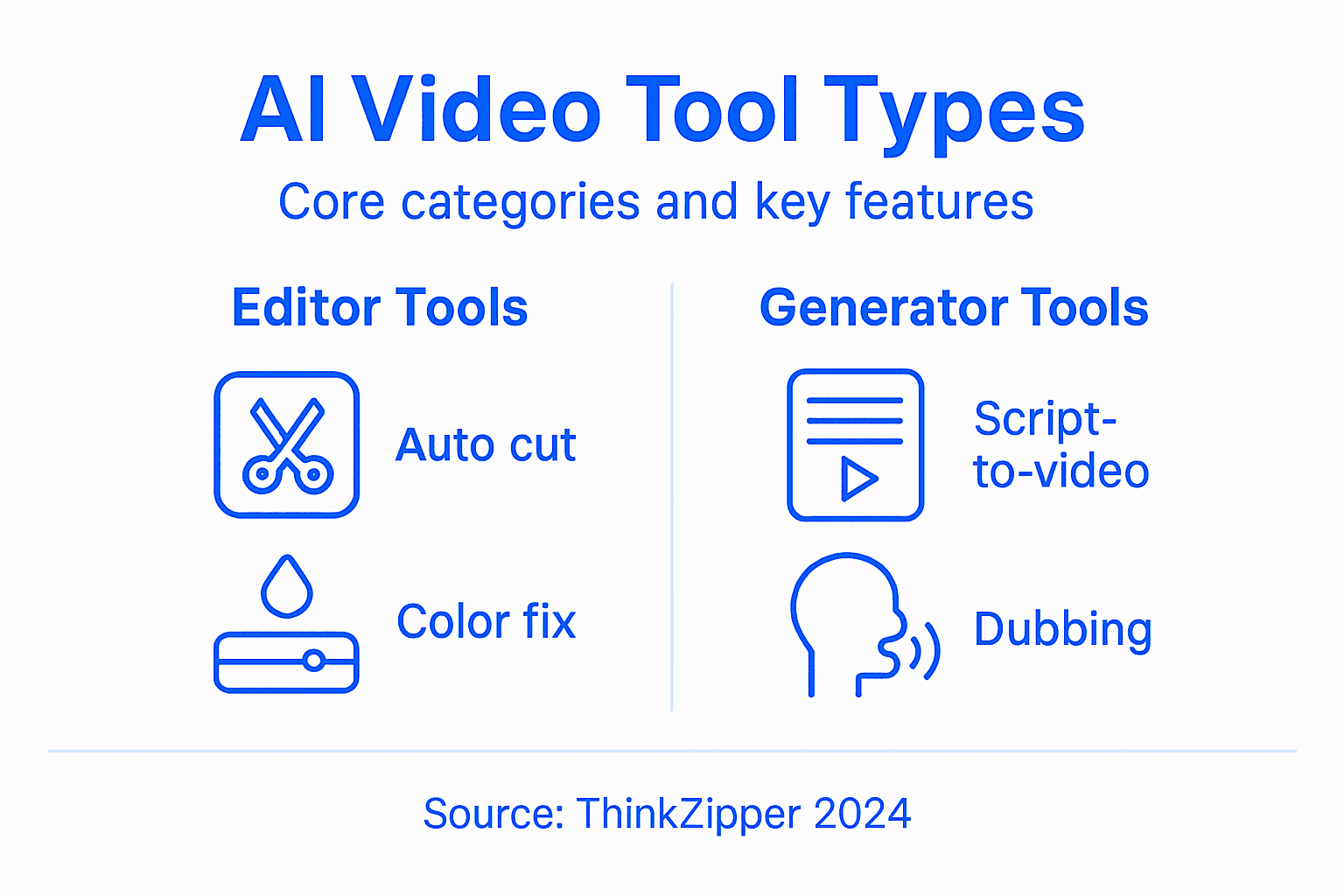 Infographic showing AI video tool categories and features