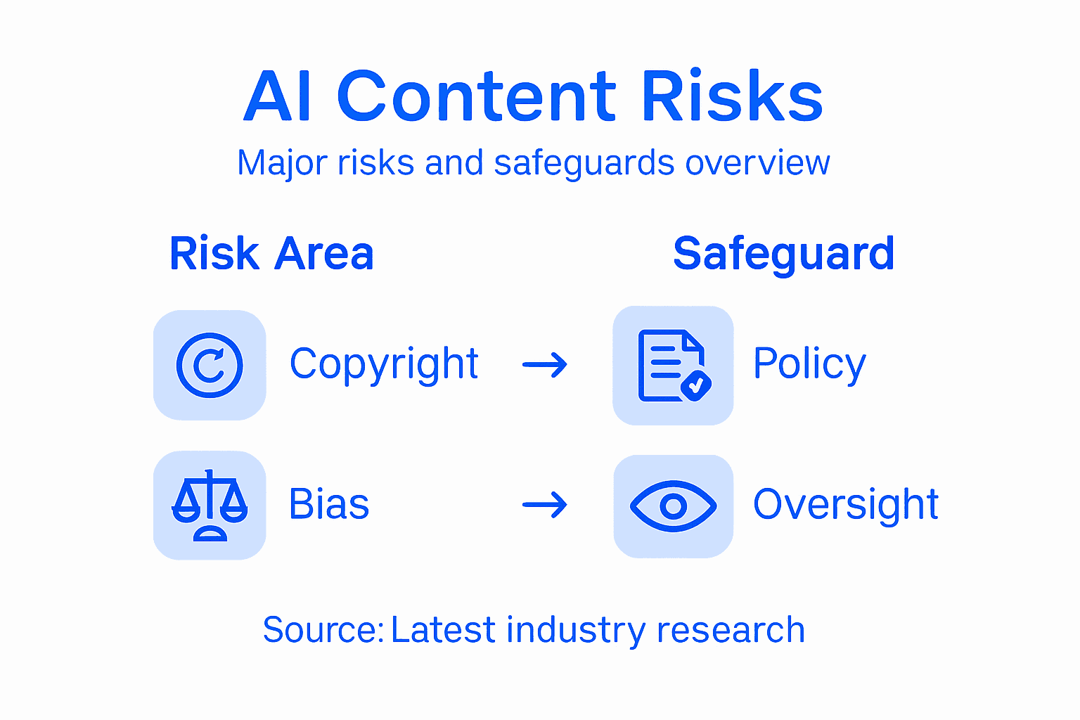 Infographic showing AI content risks and safeguards