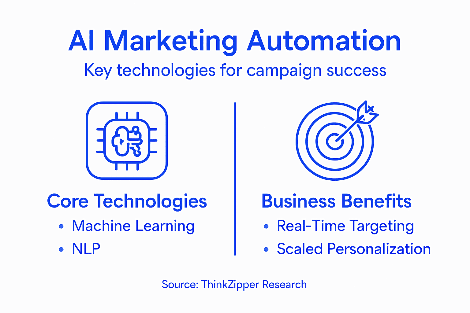 Infographic AI automation technologies and benefits