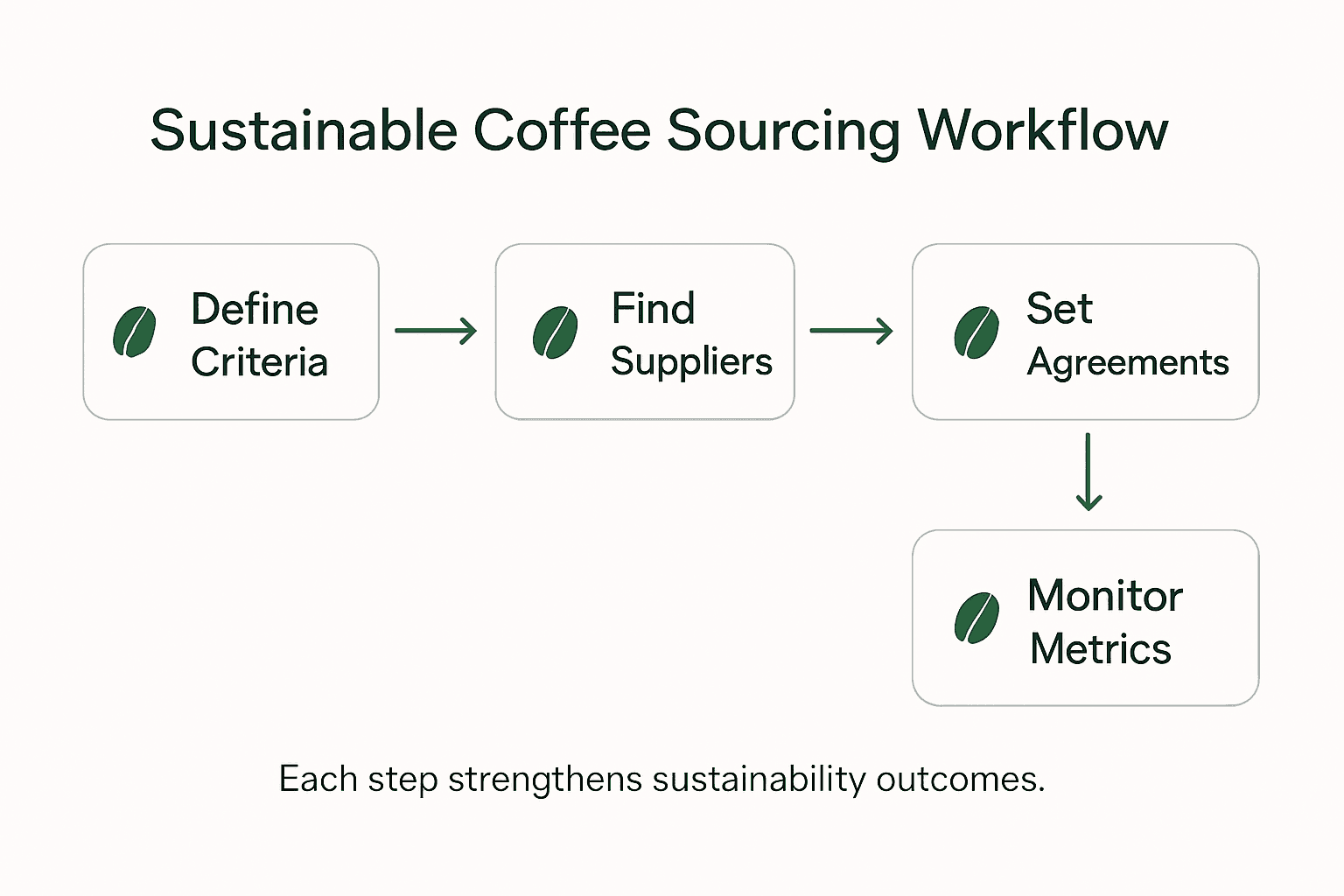 Infographic showing coffee sourcing workflow steps