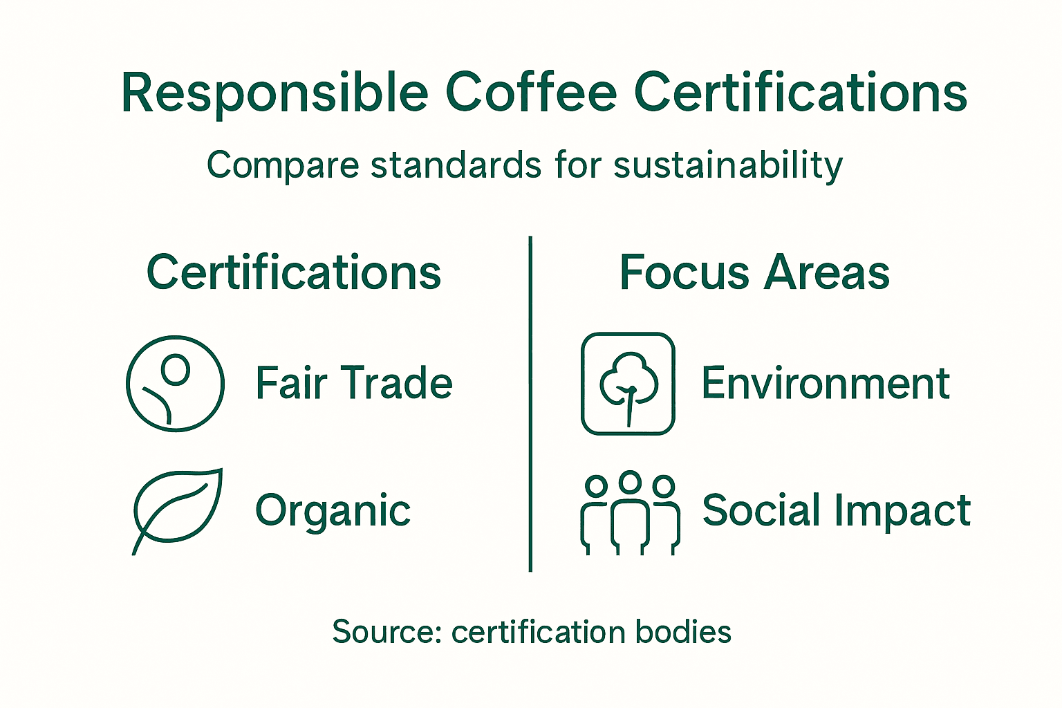 Infographic comparing coffee certifications
