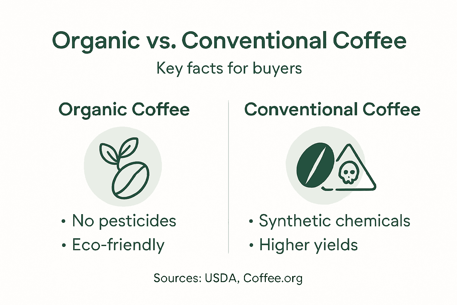 Infographic comparing organic and conventional coffee