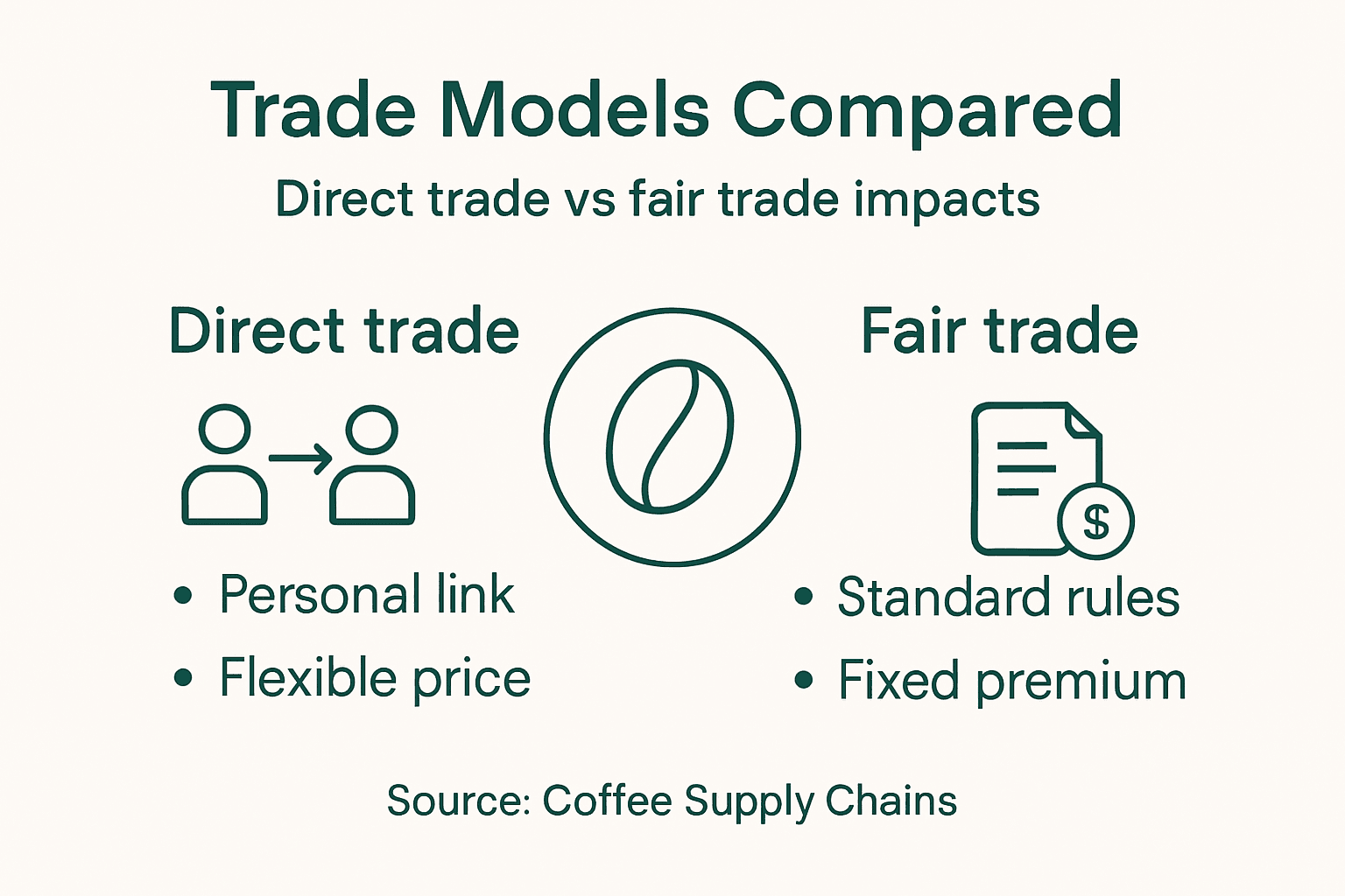 Infographic showing direct versus fair trade coffee