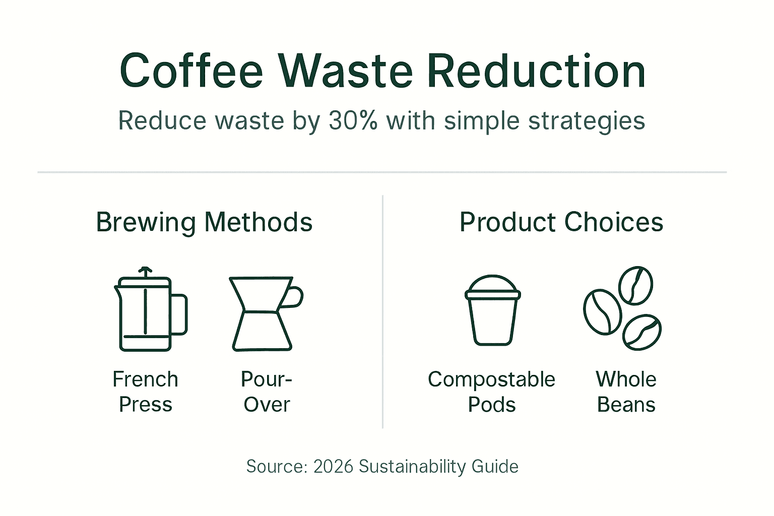 Infographic summarizing coffee waste reduction strategies