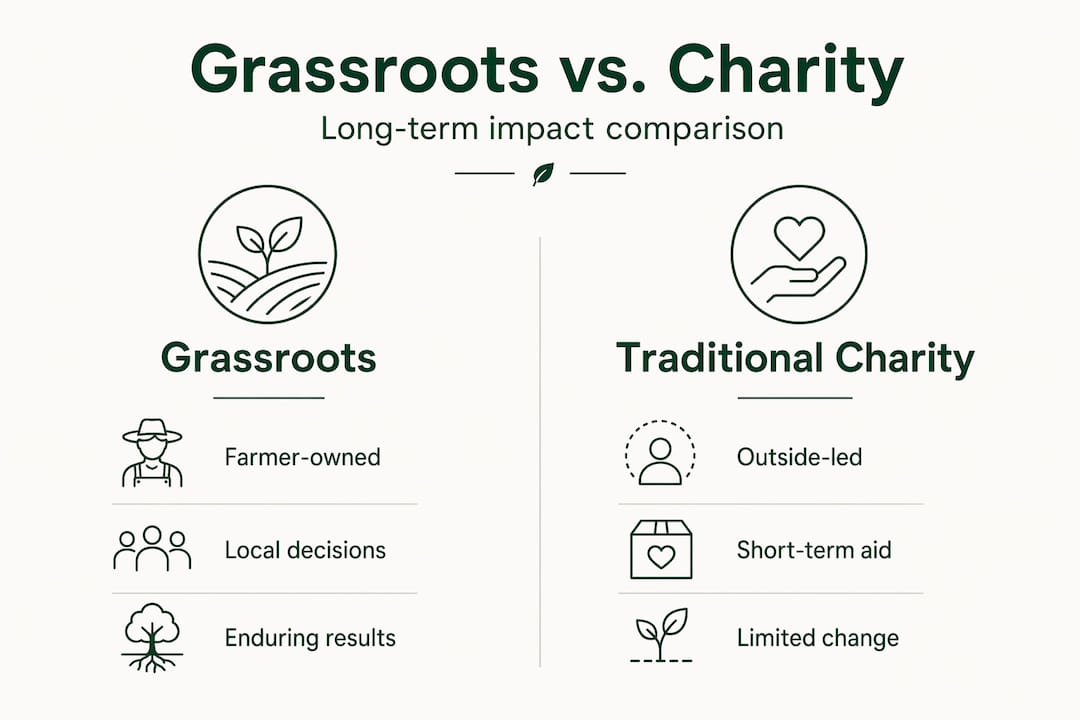 Infographic comparing grassroots and traditional charity models