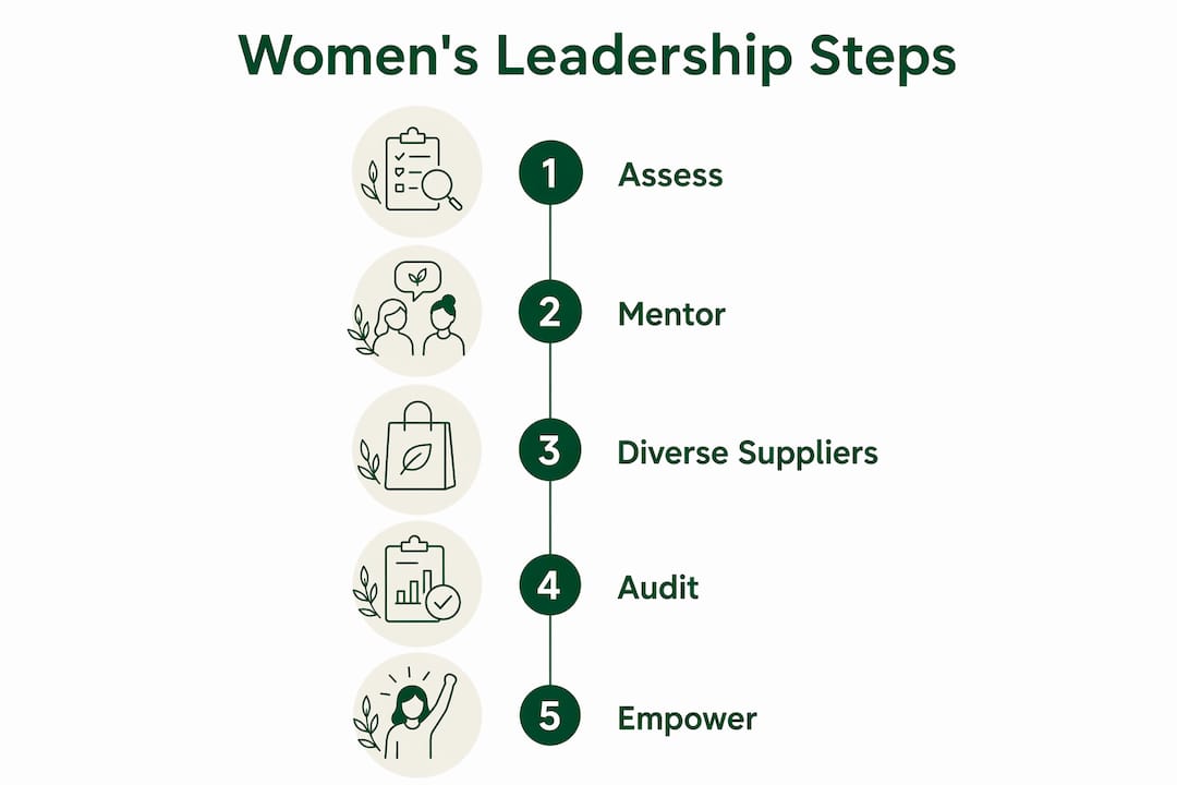 Infographic outlining steps to strengthen women's leadership