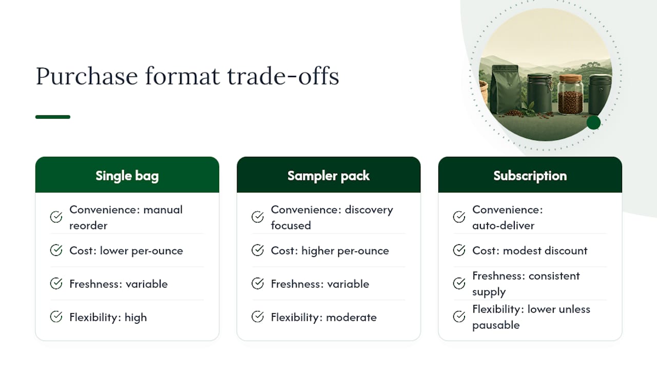 Diagram comparing coffee purchase formats and trade-offs