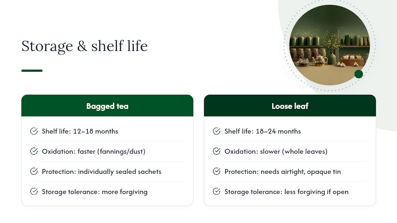 Diagram comparing tea bag and loose leaf storage lifespan