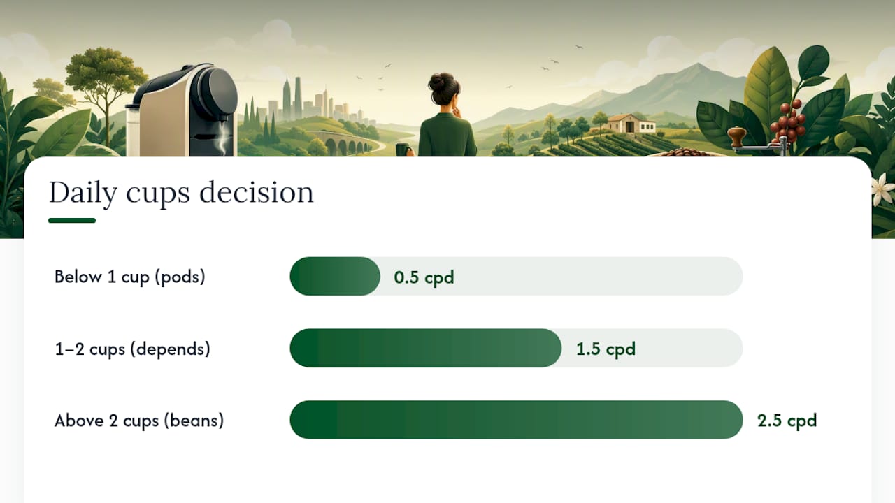Pods or Beans: A Quick Decision Checklist — overview diagram