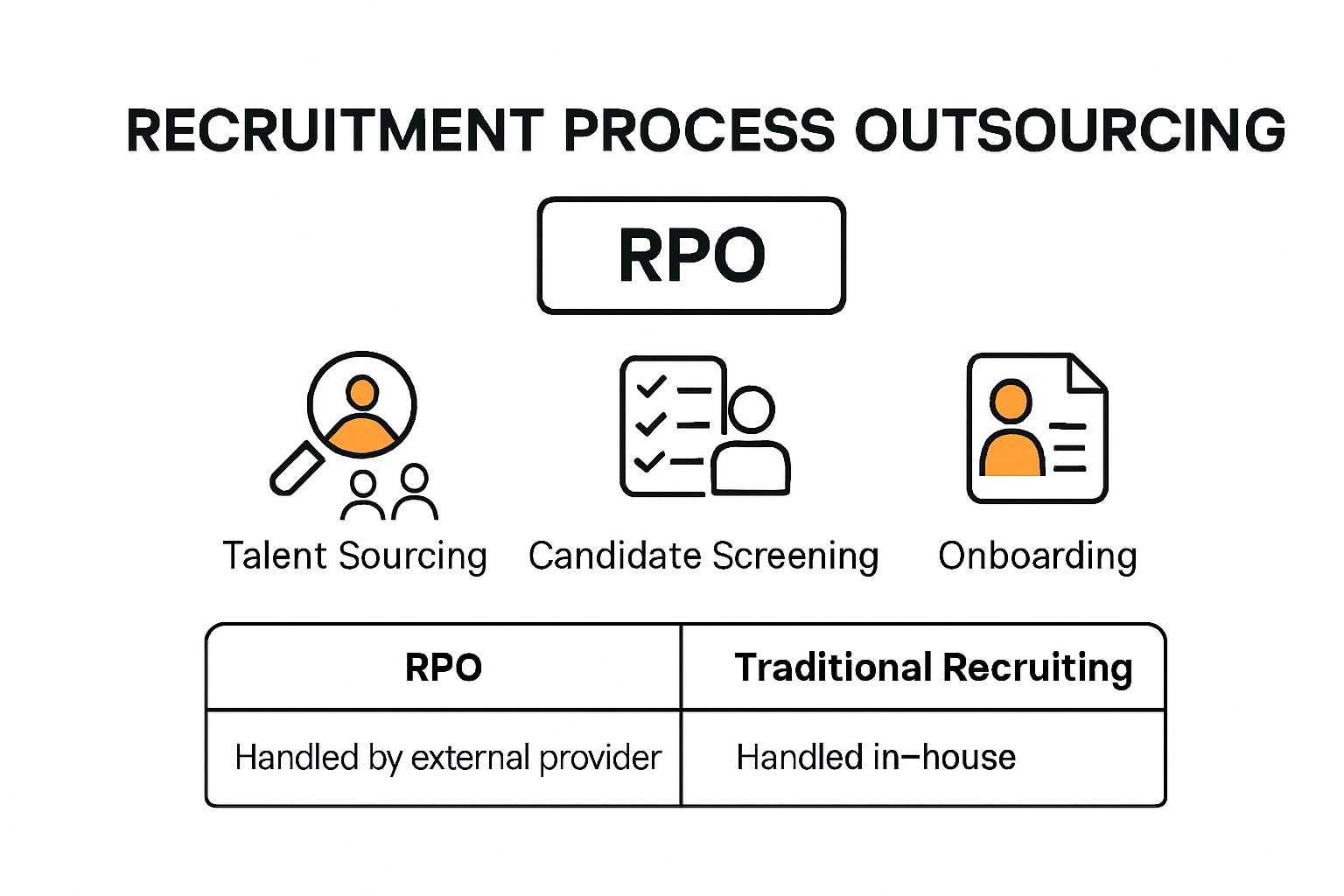 Visual breakdown of Recruitment Process Outsourcing steps