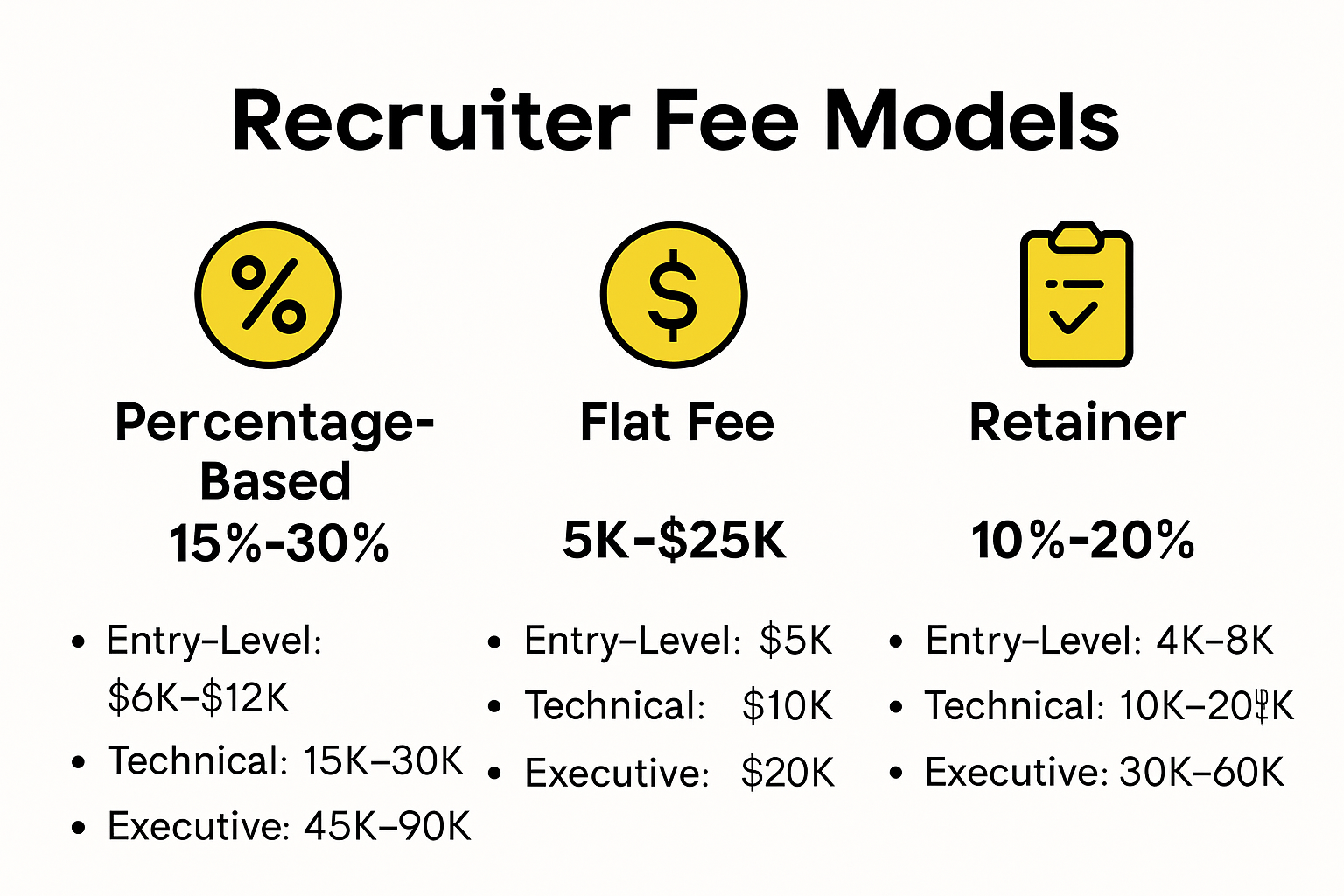 Infographic comparing recruiter fee models and costs