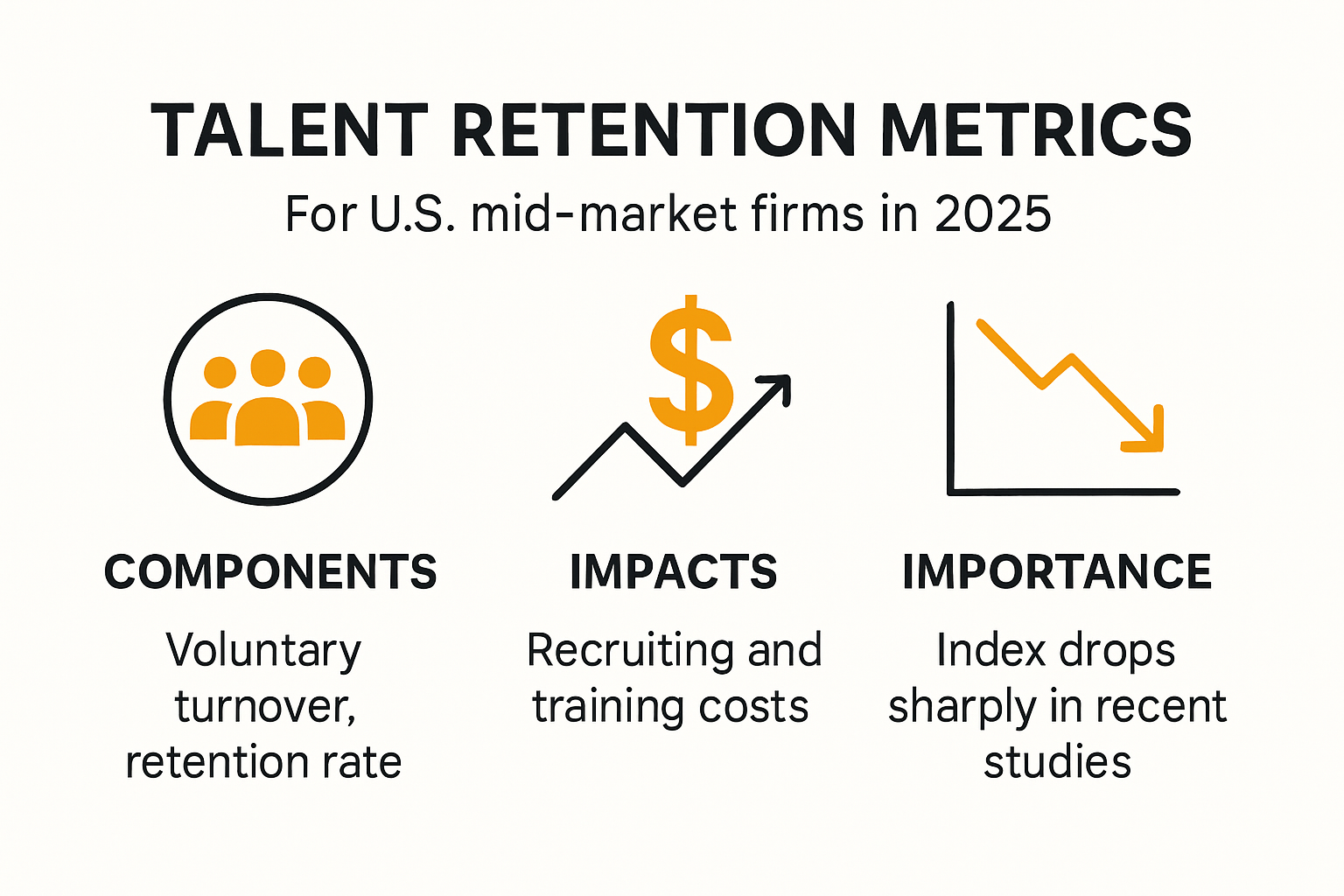 Infographic showing the impact and components of talent retention metrics